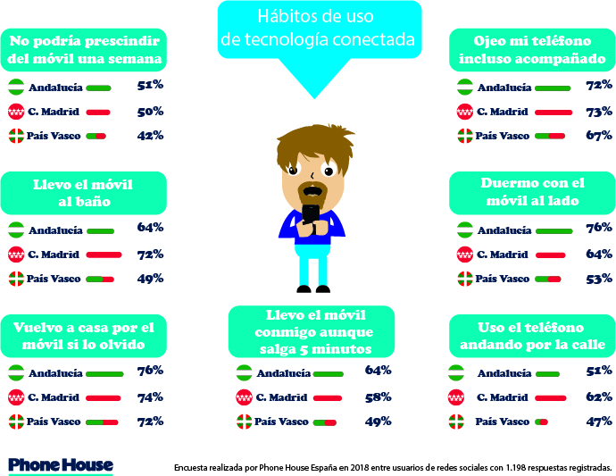 Estudio Phone House consumo del smartphone