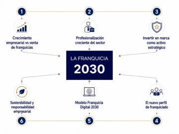 Franquicia en 2030